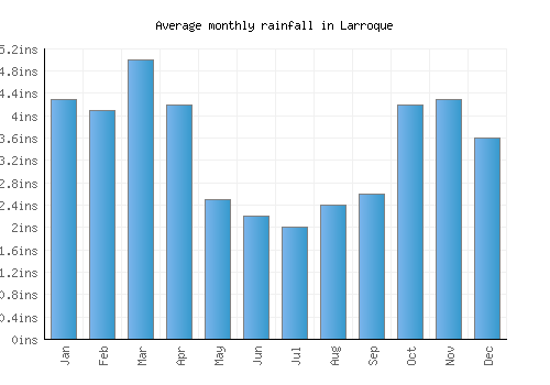 Larroque monthly rainfall chart (inches)