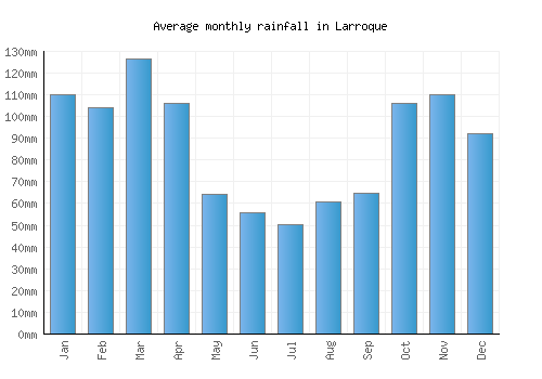 Larroque monthly rainfall chart (mm)