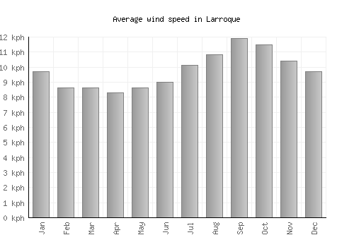 Larroque average winspeed by month (km/h)