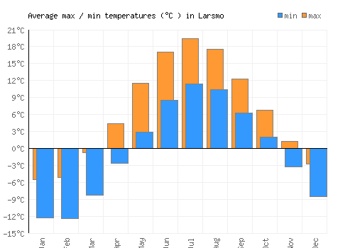 Larsmo average minimum / maximum temperatures (Celsius)