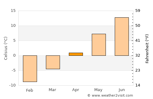 Larsmo average temperature in April