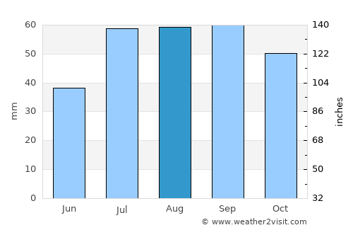 Larsmo average rain in August
