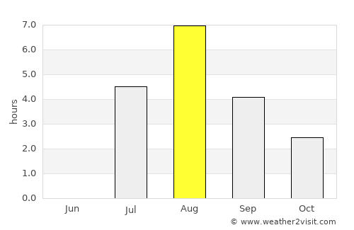 Larsmo average rain in August