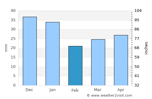 Larsmo average rain in February