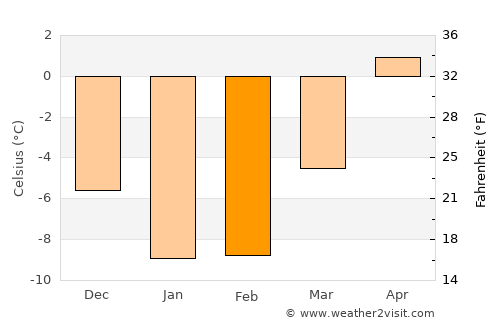 Larsmo average temperature in February