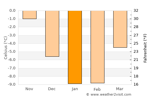 Larsmo average temperature in January