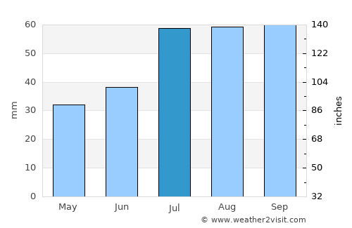 Larsmo average rain in July