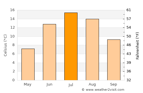 Larsmo average temperature in July