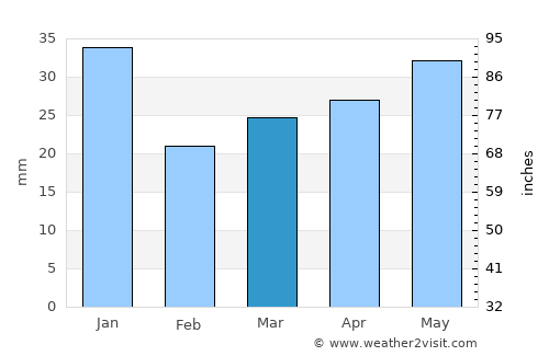 Larsmo average rain in March