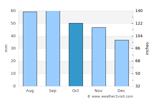 Larsmo average rain in October