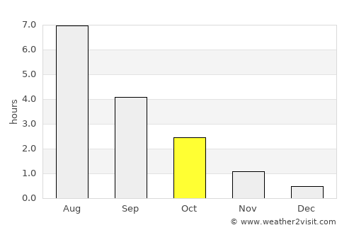 Larsmo average rain in October