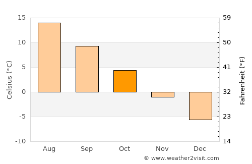 Larsmo average temperature in October