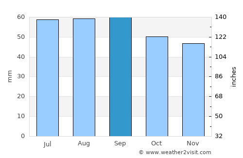 Larsmo average rain in September