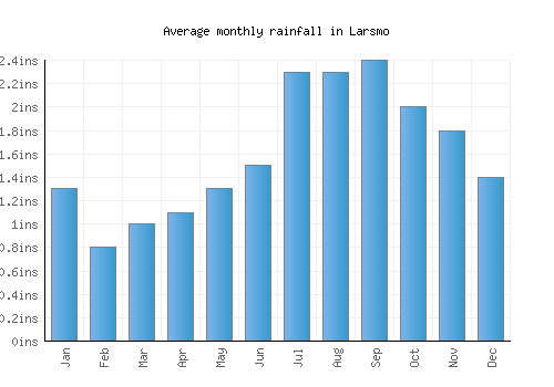 Larsmo monthly rainfall chart (inches)