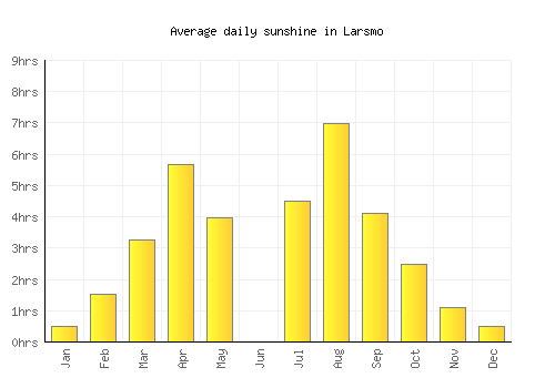 Larsmo average daily sunshine chart