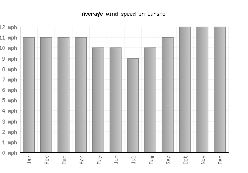 Larsmo average winspeed by month (mph)