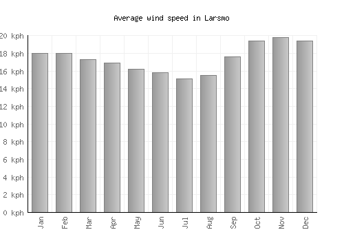Larsmo average winspeed by month (km/h)