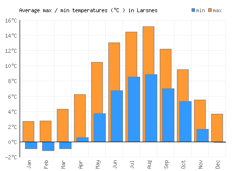 Larsnes average minimum / maximum temperatures (Celsius)