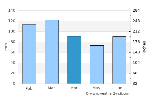 Larsnes average rain in April