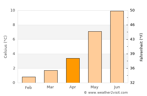 Larsnes average temperature in April