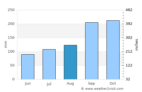 Larsnes average rain in August