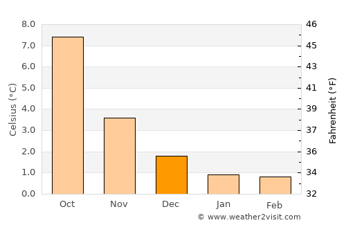 Larsnes average temperature in December