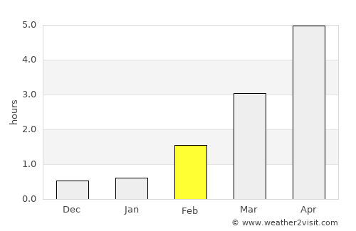 Larsnes average rain in February