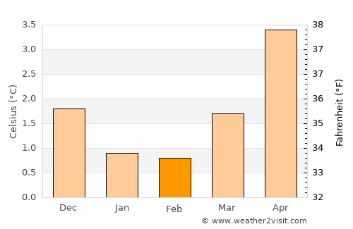 Larsnes average temperature in February