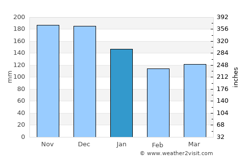 Larsnes average rain in January