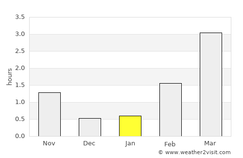 Larsnes average rain in January