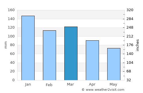Larsnes average rain in March