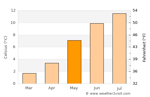 Larsnes average temperature in May