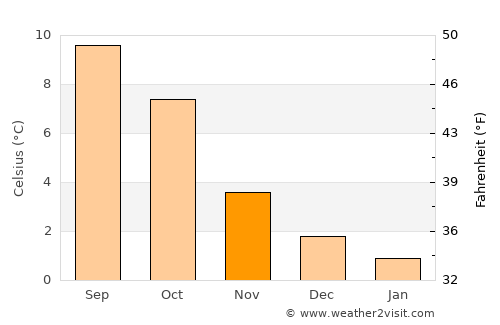 Larsnes average temperature in November