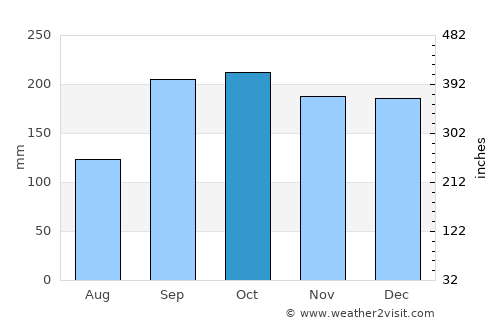 Larsnes average rain in October