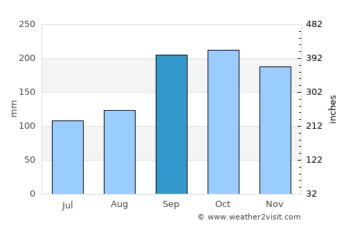 Larsnes average rain in September