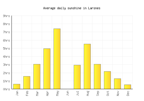Larsnes average daily sunshine chart