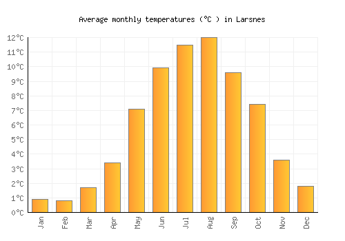 Larsnes average temperature chart (Celsius)