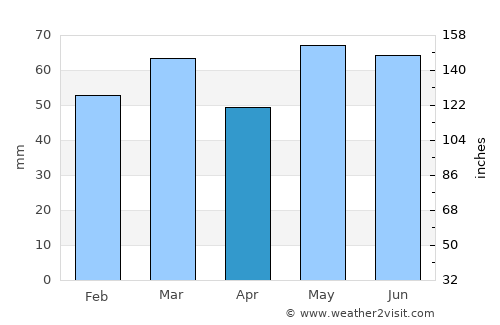 Larvik average rain in April
