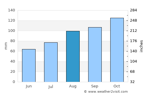 Larvik average rain in August