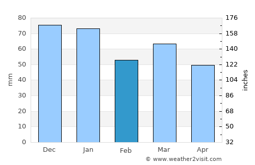 Larvik average rain in February