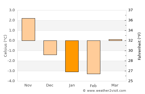 Larvik average temperature in January