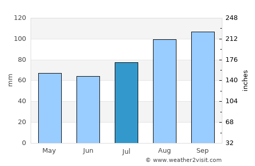 Larvik average rain in July