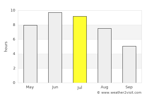 Larvik average rain in July