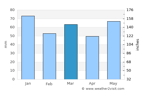 Larvik average rain in March