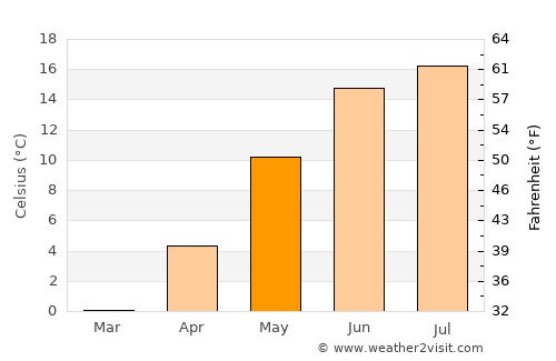 Larvik average temperature in May