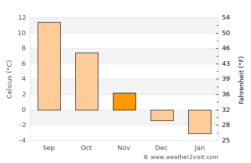 Larvik average temperature in November