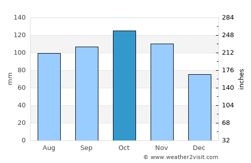 Larvik average rain in October