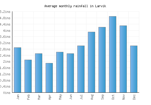 Larvik monthly rainfall chart (inches)