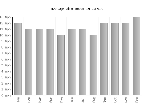 Larvik average winspeed by month (mph)