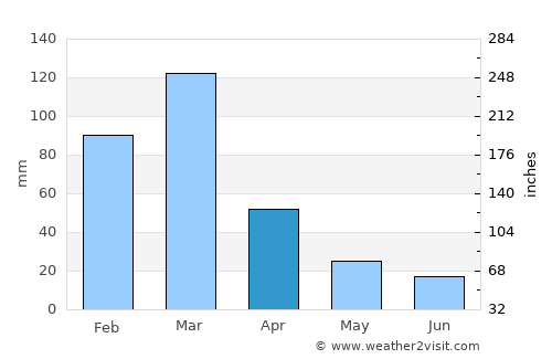 Las Acequias average rain in April